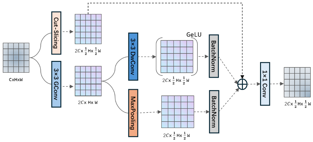 Figure 3.  The Structure of DRFD. GeLu represents the Gaussian Error Linear Units activation function.