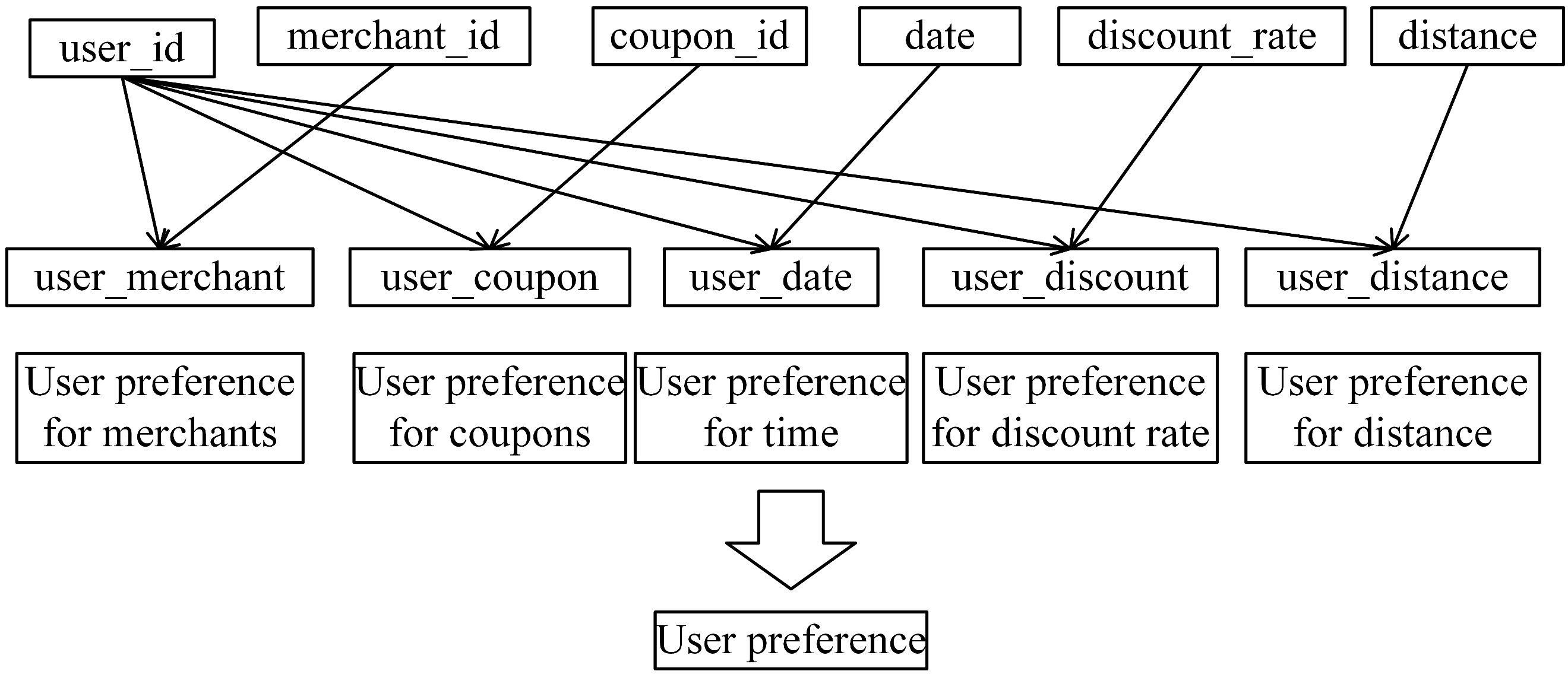 Figure 4. Combined user features