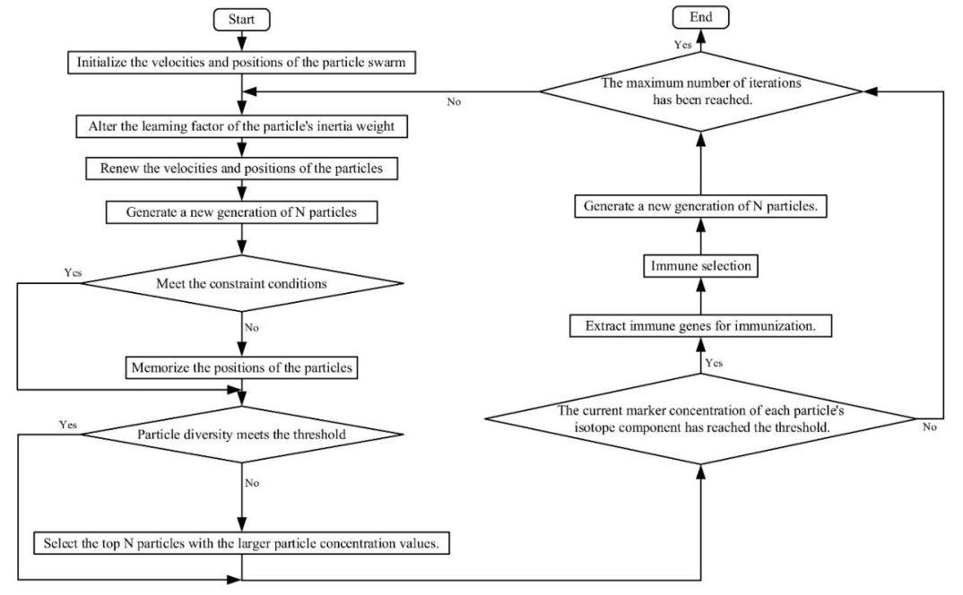 Figure 3. Algorithm Flowchart