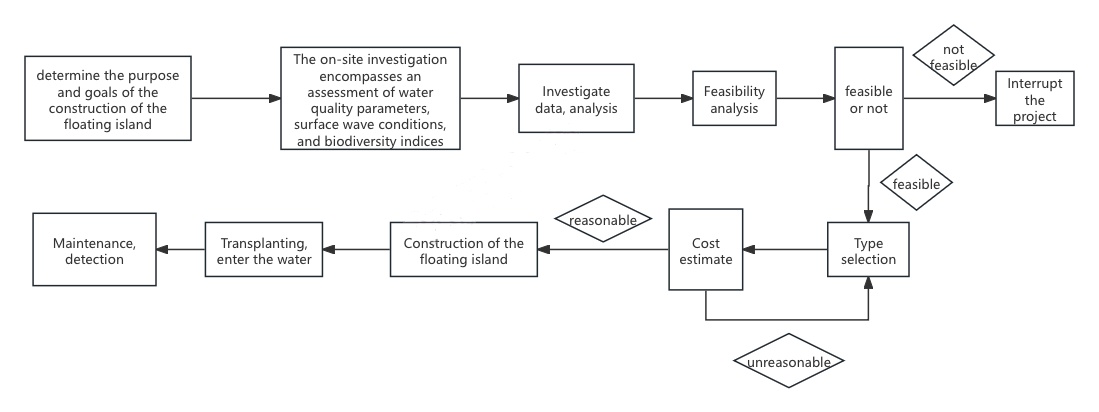 Figure 3. Flow chart of AFI