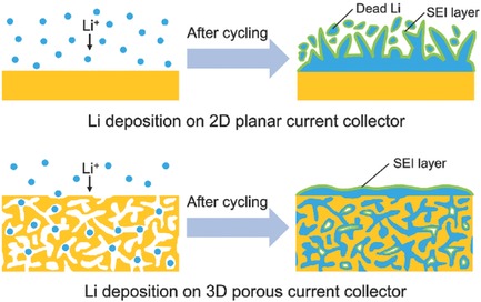 Figure 2.  How 3D structures promote healthier lithium growth [11]