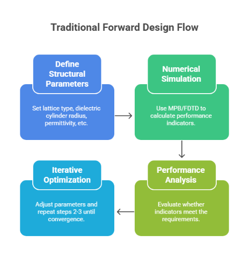 Figure 3. Traditional Forward Design Flow