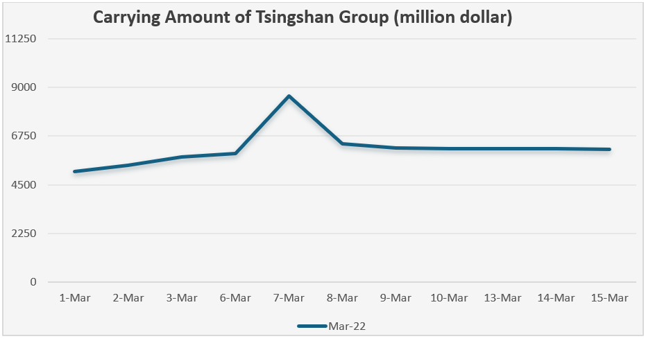 Figure 3. Total Margin Requirement Need for Liquidation (million dollars)
