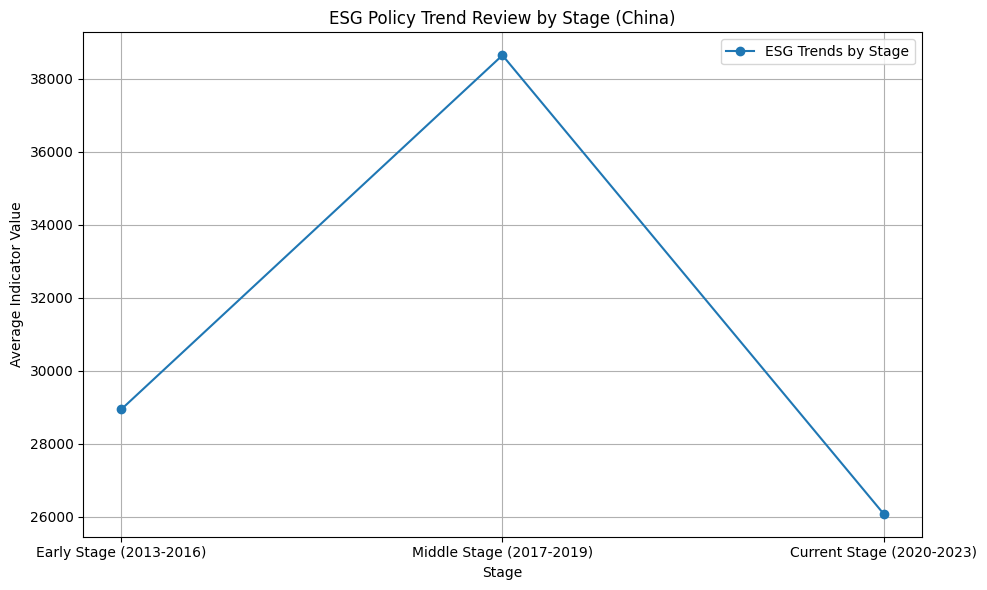 Figure 3. ESG Policy Trend Review by Stage (China).