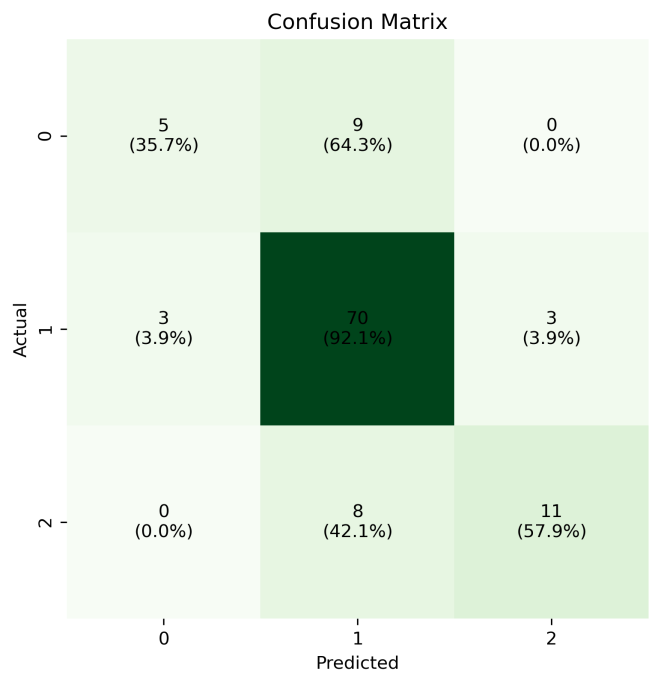 Figure 3. The confusion matrix of the test set .