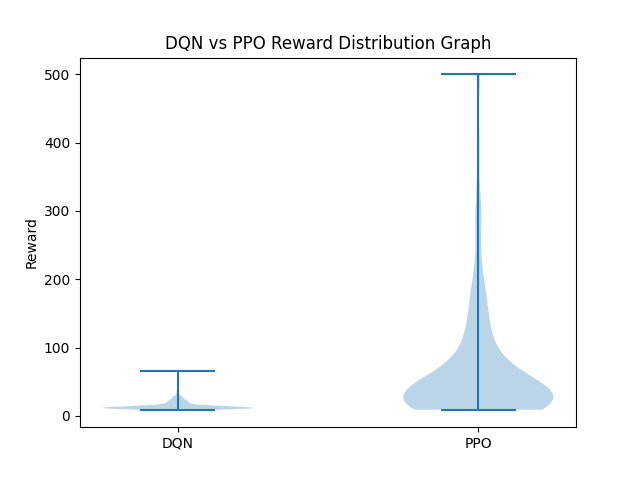 Figure 3. Violin plot of reward distributions comparing DQN and PPO algorithms over all evaluation episodes.