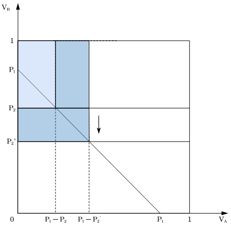 Figure 3. Consumer Distribution (F2 adjust P2 to P2
