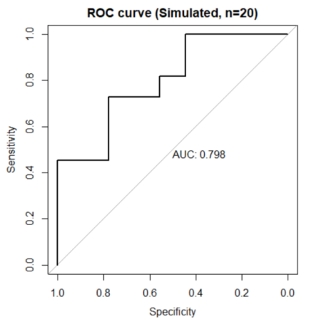 Figure 3. ROC curve of the logistic regression model based on simulated data (n = 20)