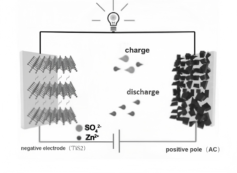 Figure 3. Schematic Diagram of the Hybrid Supercapacitor Mechanism