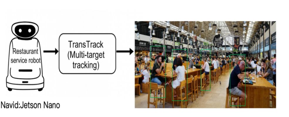 Figure 3. TransTrack integrated into the vision pipeline of an indoor restaurant service robot.