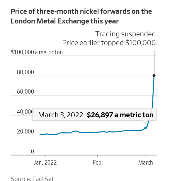 Figure 3. Price of three-month nickel forwards on the London Metal Exchange in 2022
