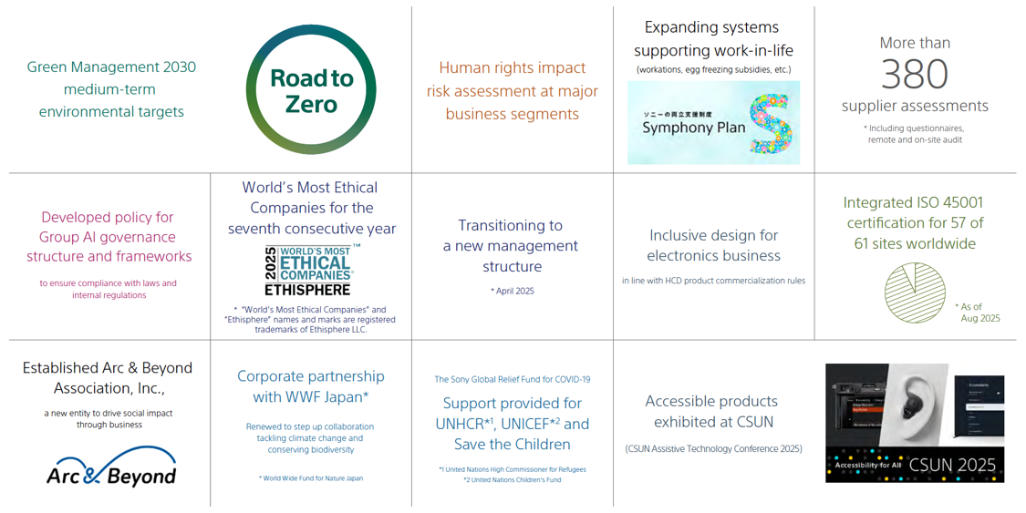 Figure 3. Sony’s 2024 sustainability actions at a glance, Sony Sustainability Report 2025