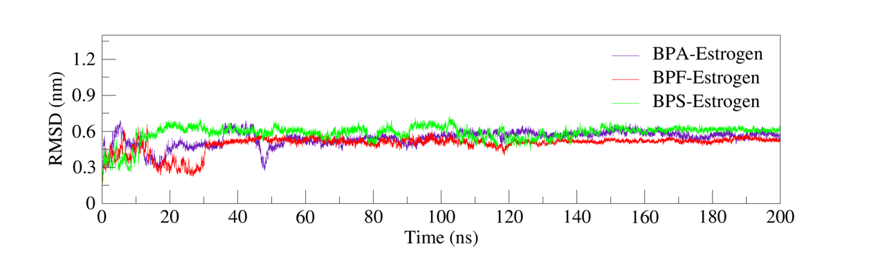 Figure 3. RMSD curves for different complexes