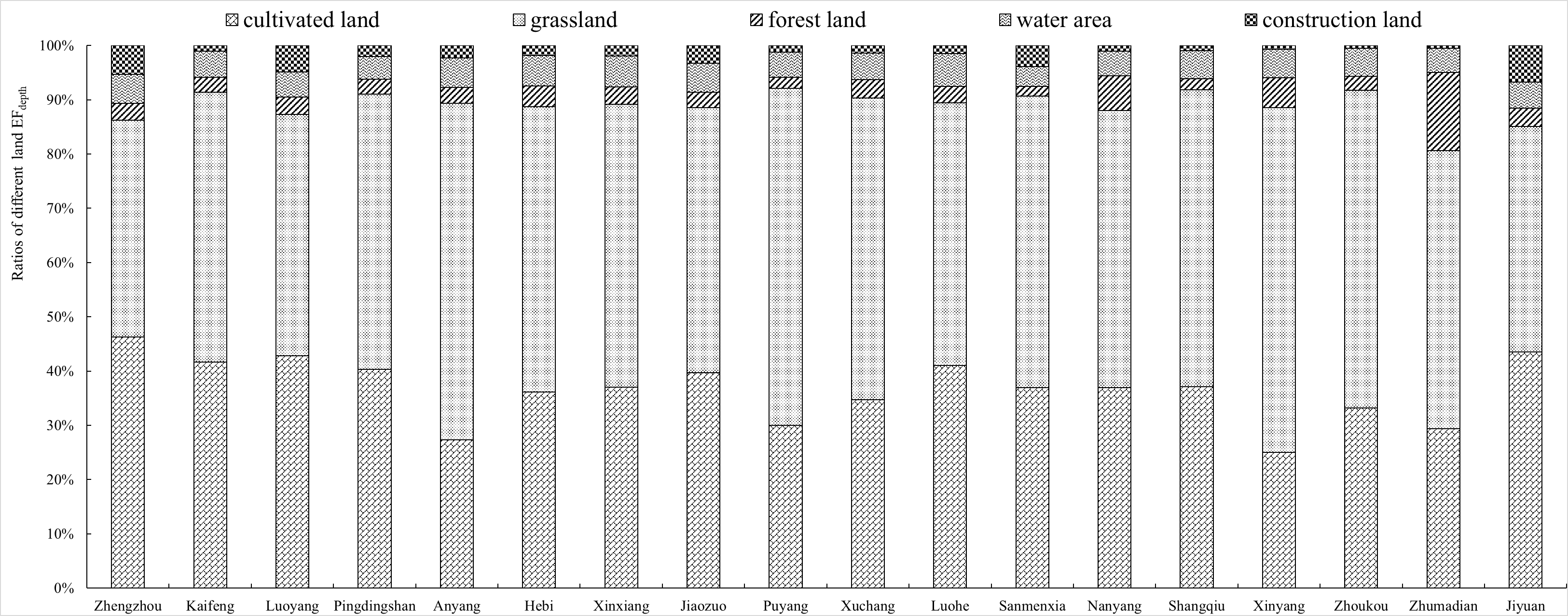 Figure 3. Ratio of different land ecological footprint depth (EFdepth) of each city in Henan