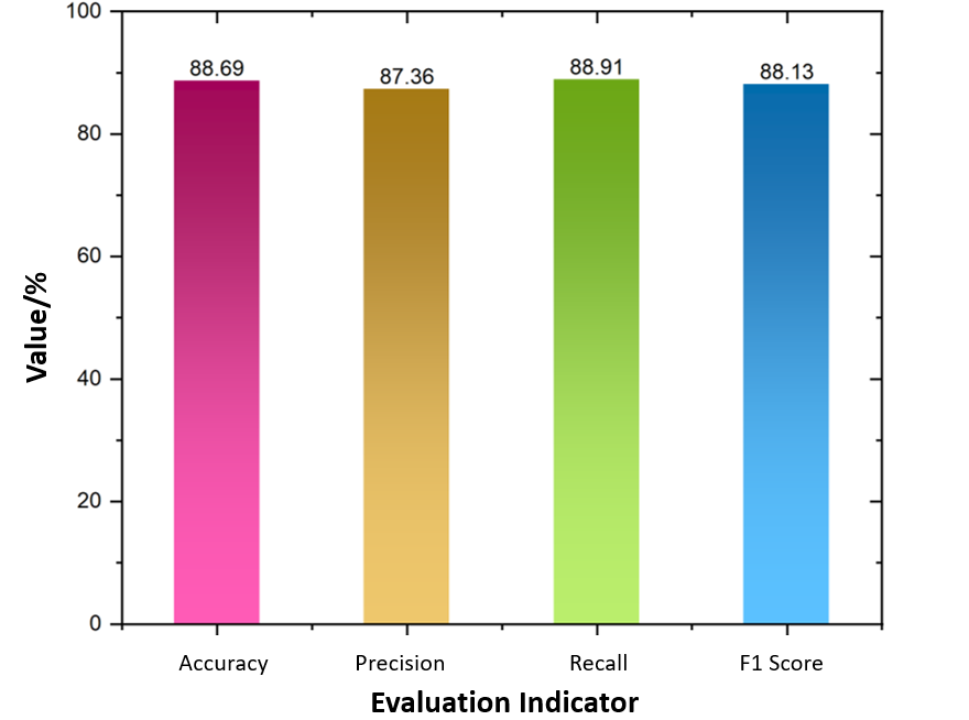 Figure 3. Classification results on Dataset 1