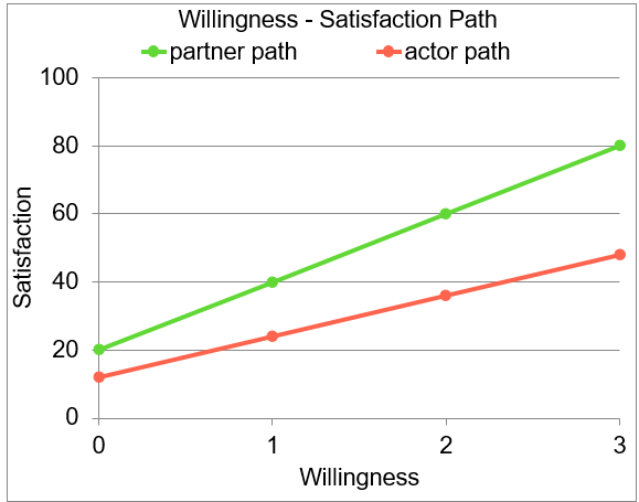 Figure 3. Effect of willingness to satisfy partner’s needs on relationship satisfaction.