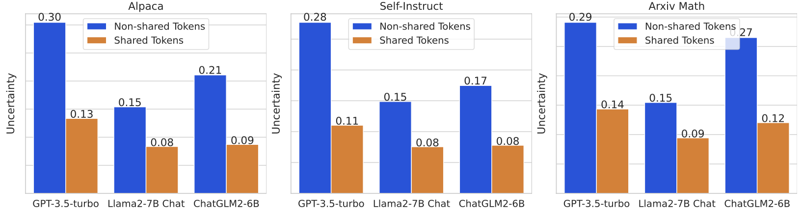 Figure 3. Comparison of Uncertainty Levels for Shared and Non-Shared Tokens Across Datasets and Model
