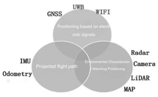 Figure 3. Classification of Mainstream Positioning Technologies
