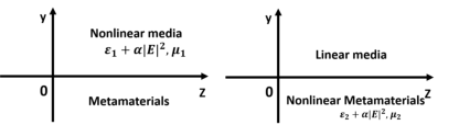 Figure 3. Two metamaterial-based nonlinear surface wave models
