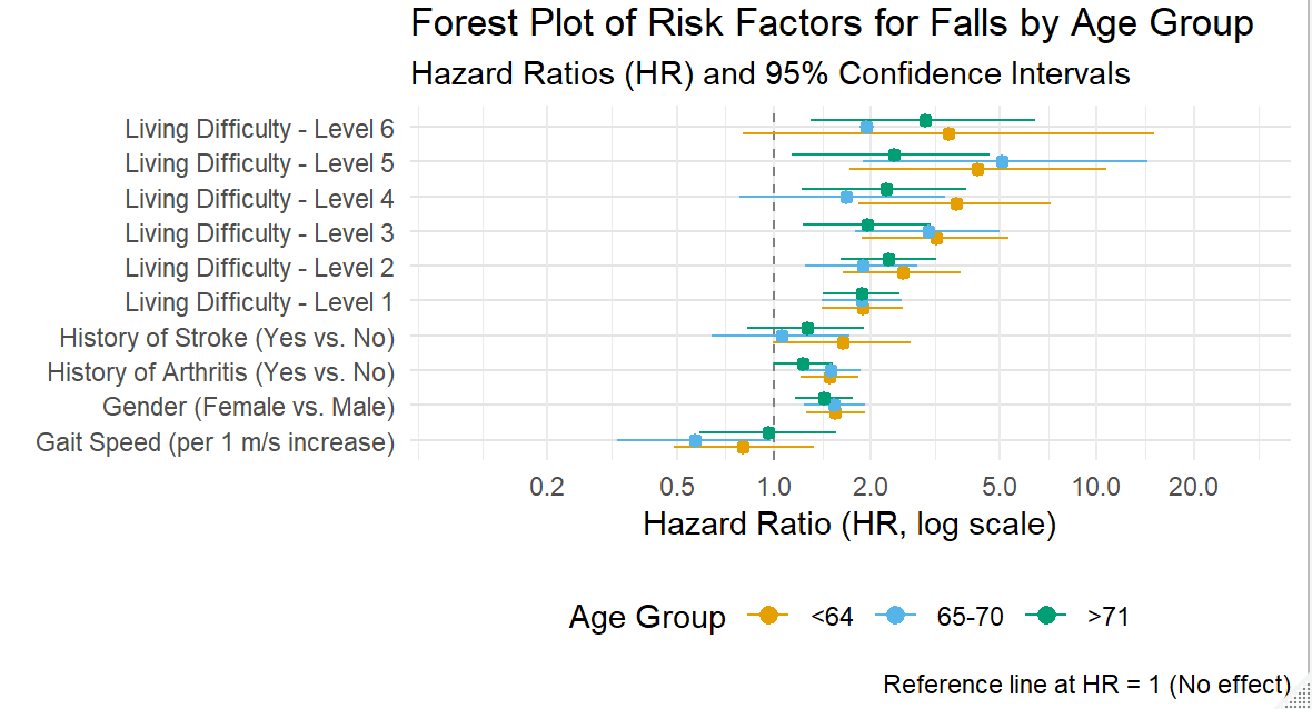 Figure 3. Forest plot of the effect values of the main risk factors in different age subgroups