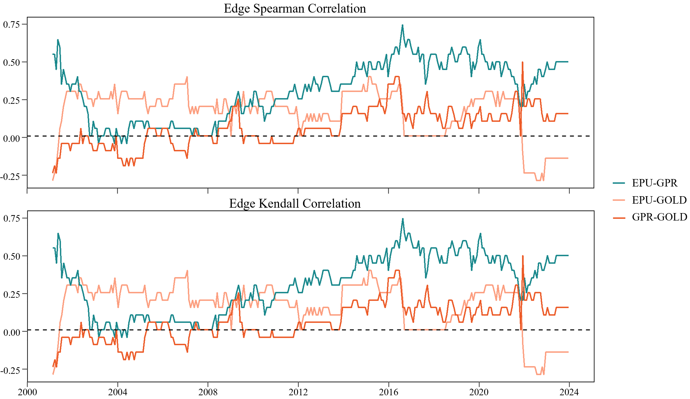 Fig. 3. Dynamic Spearman and Kendall edge rank correlation.