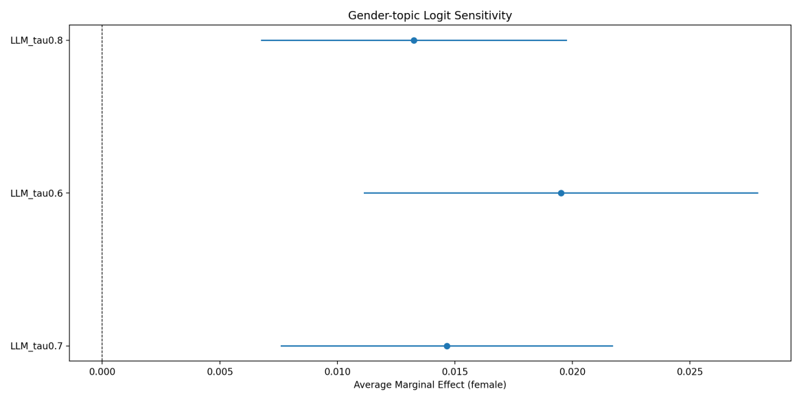 Figure 3. Gender-related topics sensitivity