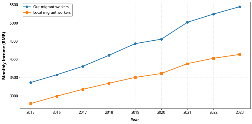 Figure 3. Trends in Monthly Income of Migrant Workers (2015-2023).