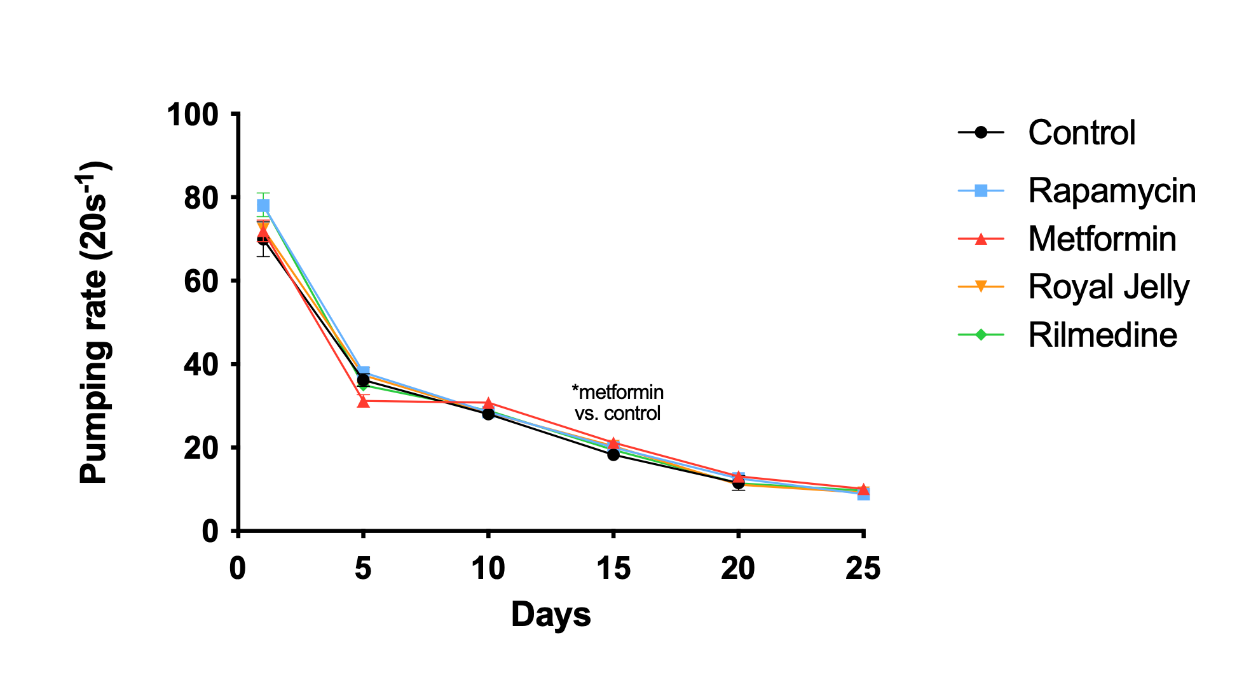 Figure 3. The effect of drugs on the pumping rate. Data was represented by Mean ± SEM. * P < 0.05.