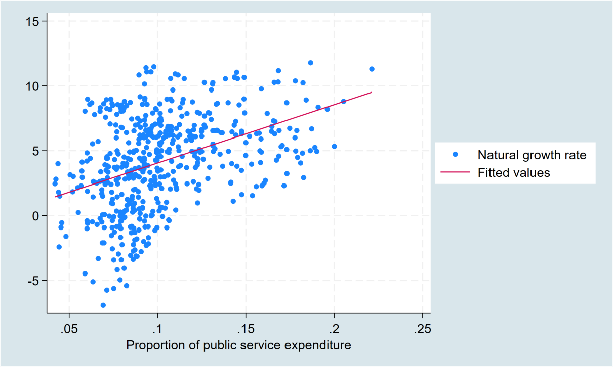 Figure 3. Correlation between Population Growth and Public-Service Fiscal Policy