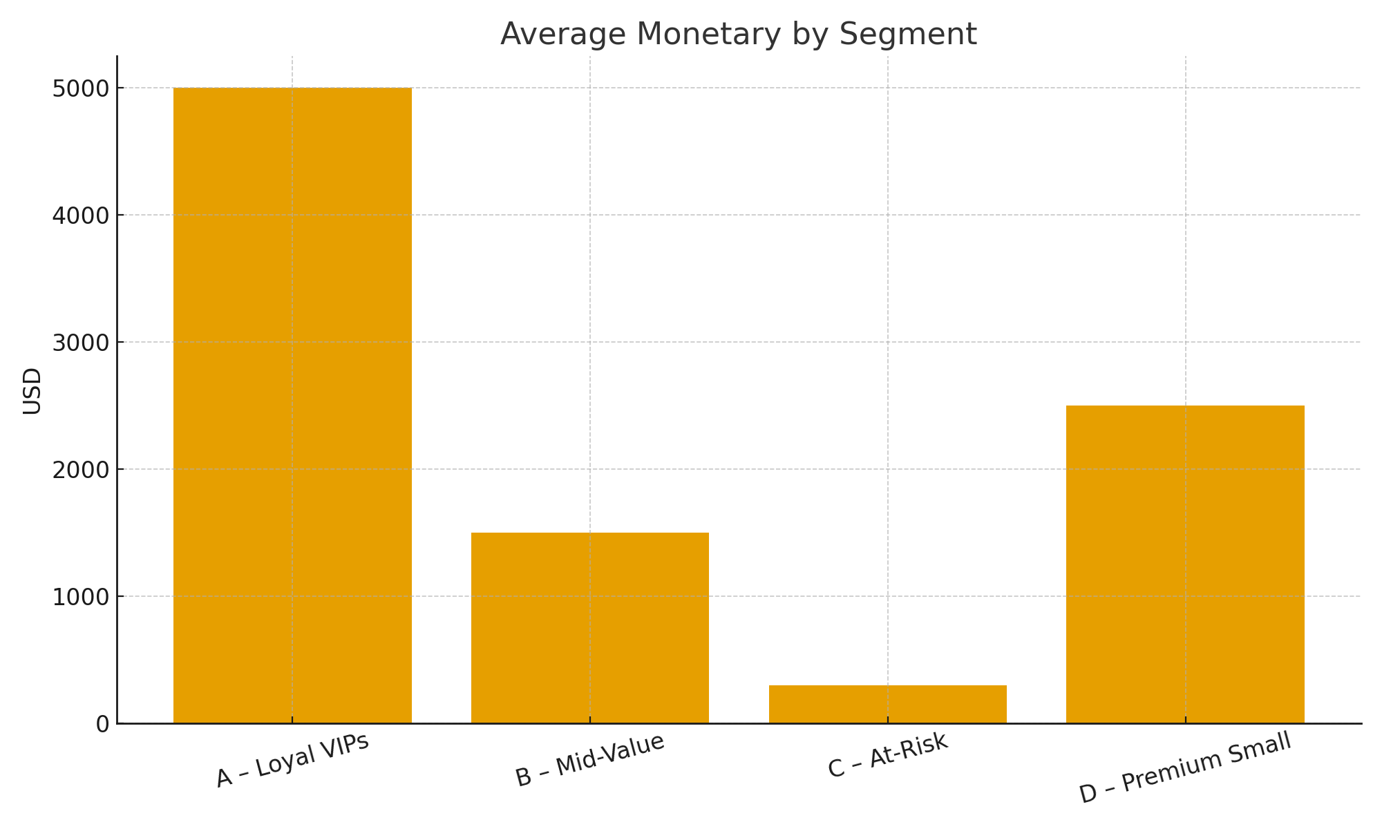 Figure 3. Average monetary value by segment (Picture credit: Original)
