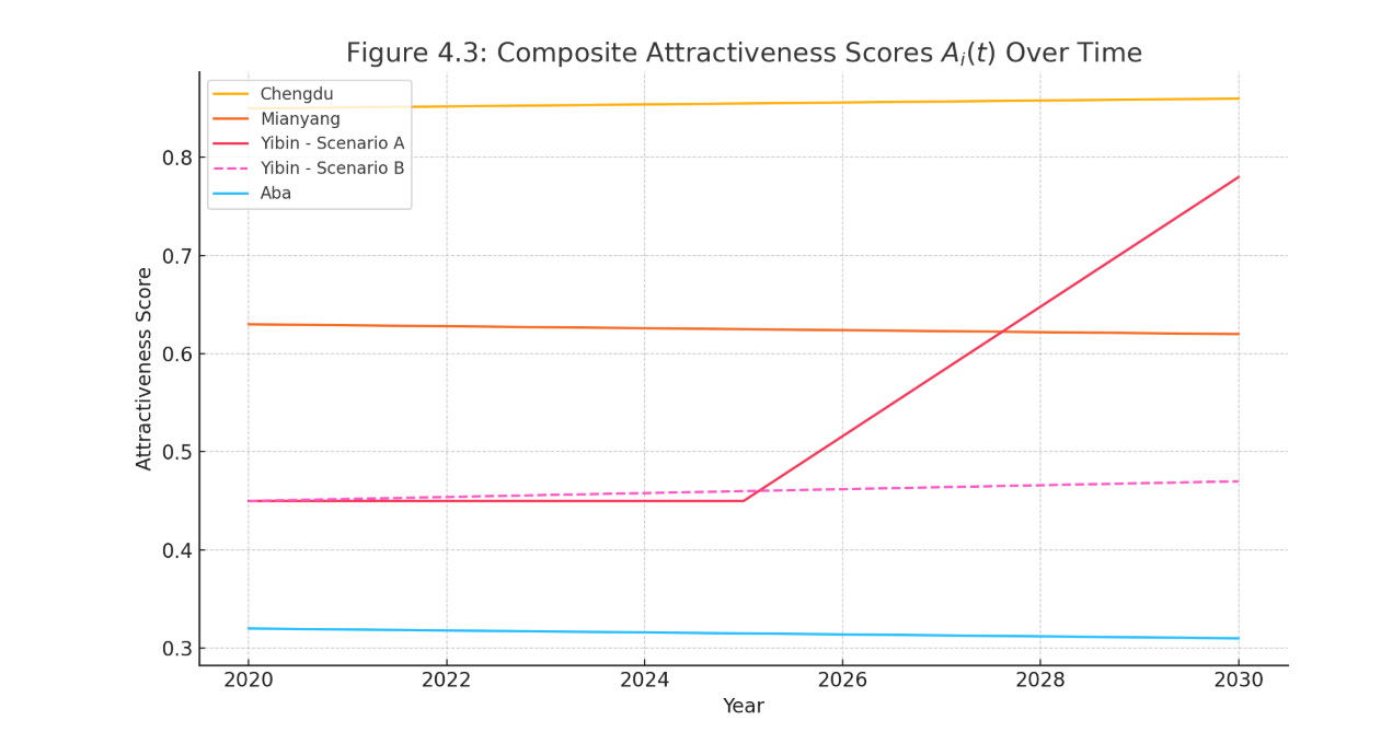 Figure 4.3: Composite Attractiveness Scores Ai(t) Over Time