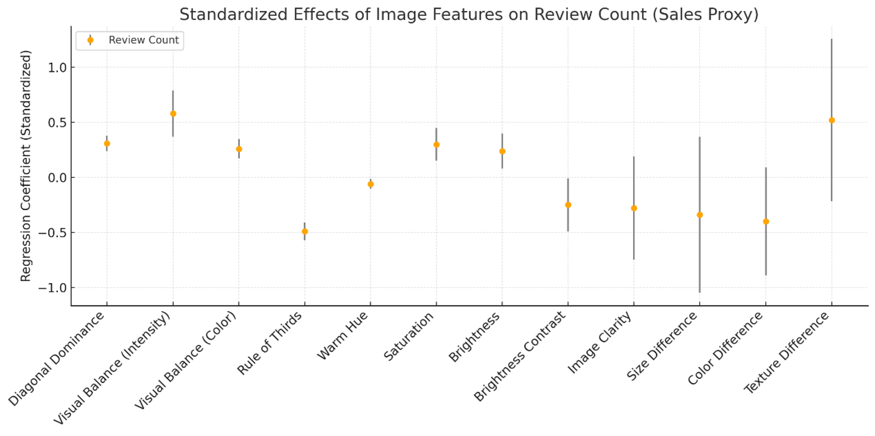 Figure 3. Standardized Effects of Image Features on Review Count (Sales Proxy)