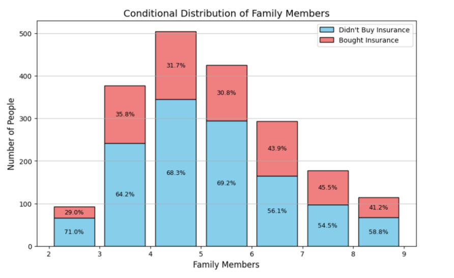 Figure 3. Histogram of Family Members