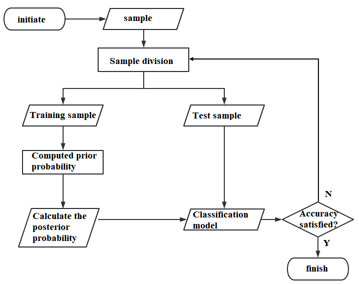 Figure 3. Algorithm flow after improvement