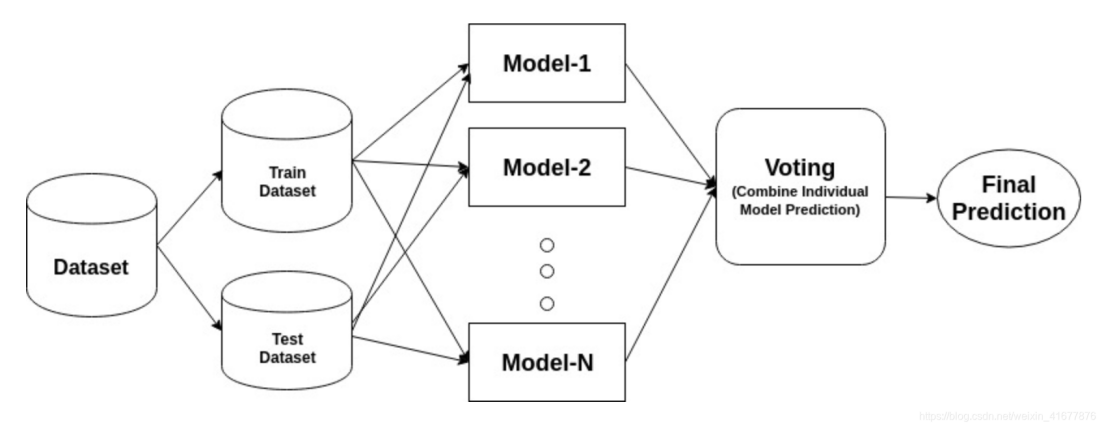 Figure 3. The network structure of Adaboost.