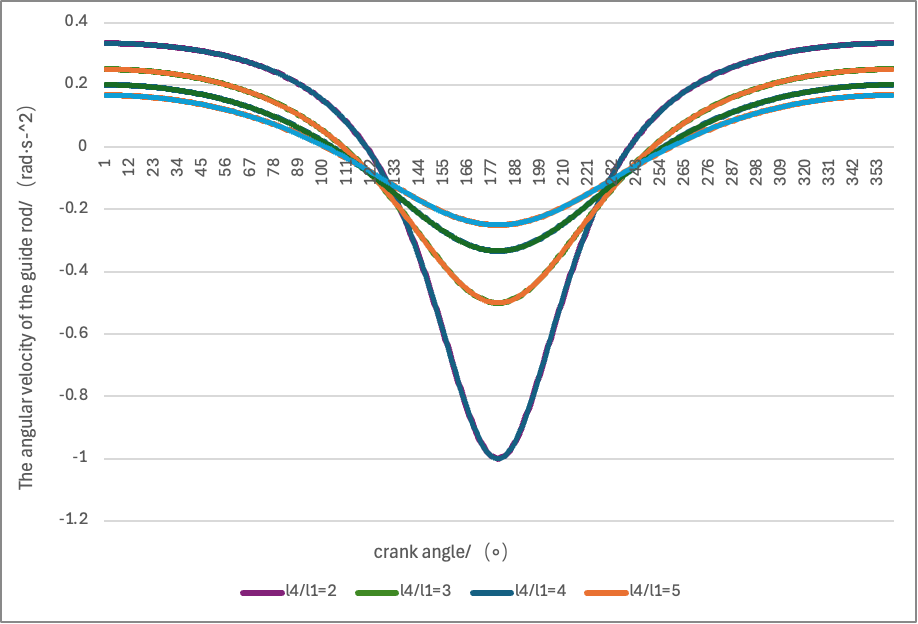 Figure 3. Effect of l4/l1 on the guide-rod angular velocity