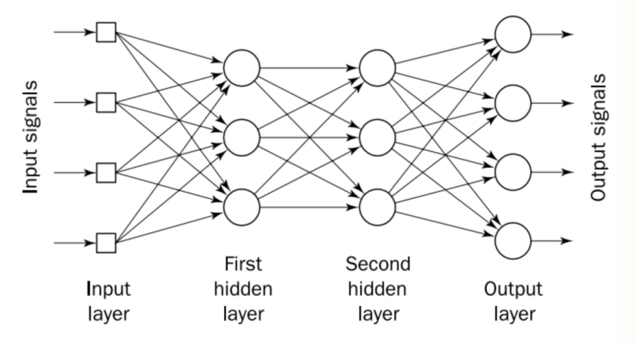 Figure 3. FNN structure diagram