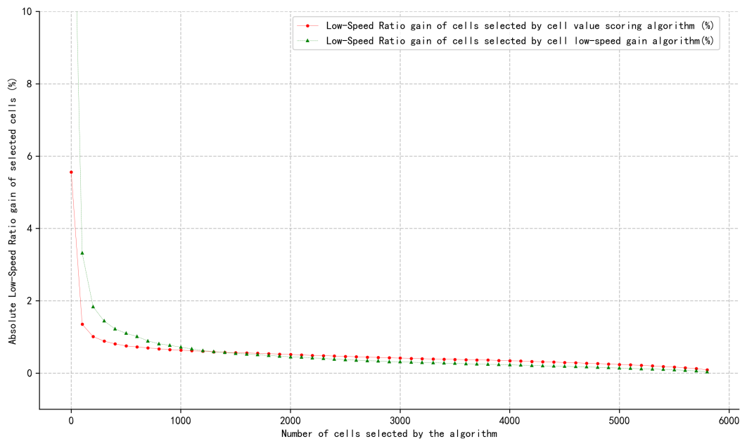 Figure 3. Comparison Chart of the Absolute Gain of the Low-Speed Ratio of the Cells Selected by the Algorithm in This Paper and Conventional Algorithm 1 after Feature X is Enabled