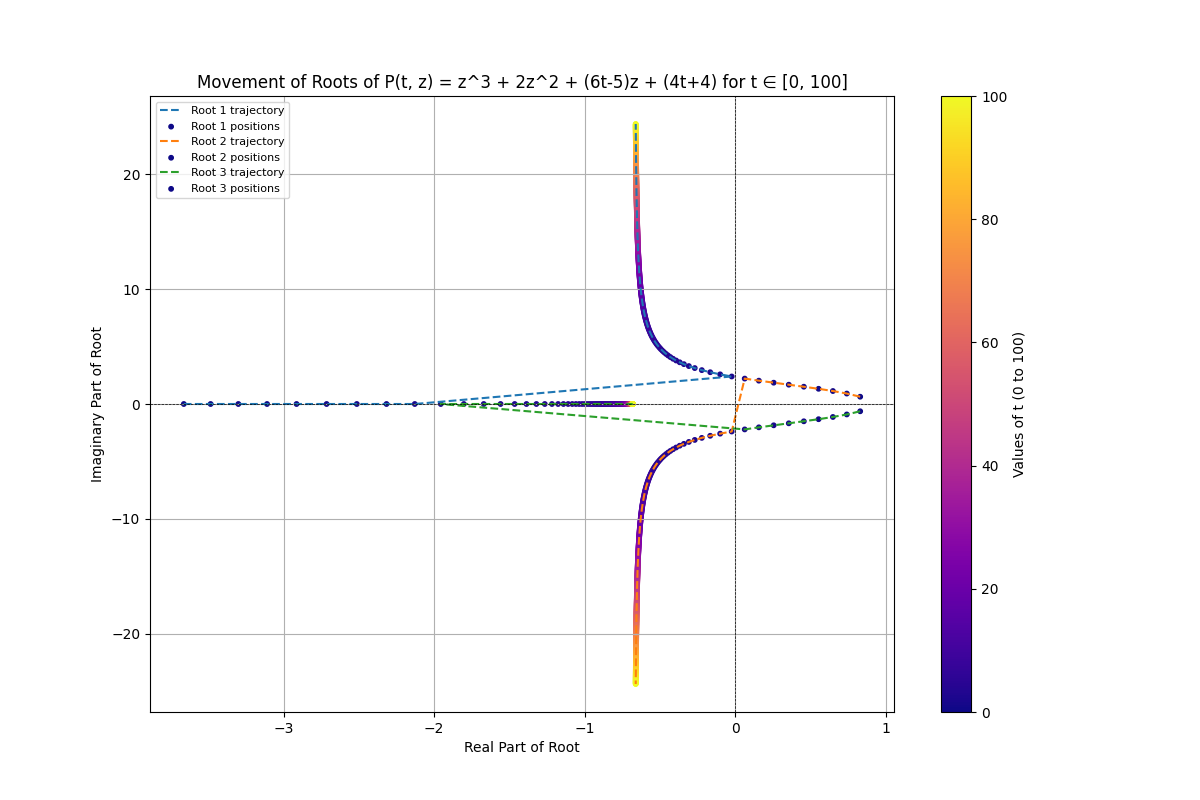 Figure 3. Movement of Roots for Example 2.