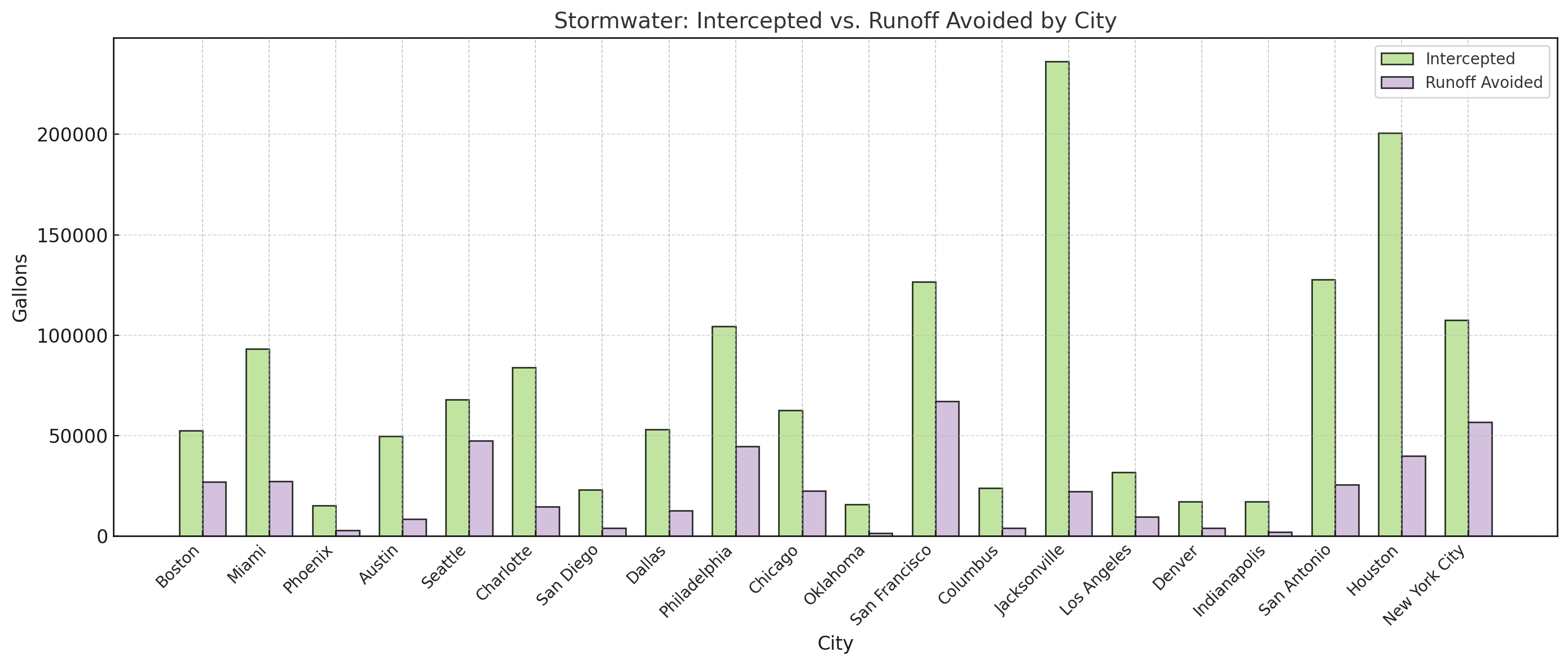 Figure 3. Comparison of intercepted and runoff stormwater avoided by city.