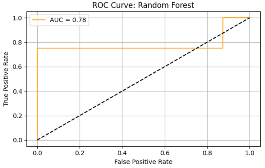 Figure 3. ROC curve of RF model.