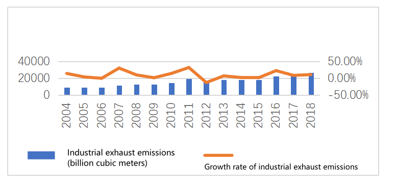 Figure 3. The growth rate of industrial exhaust emissions and emissions in the Pearl River Delta region from 2004 to 2008 [4]