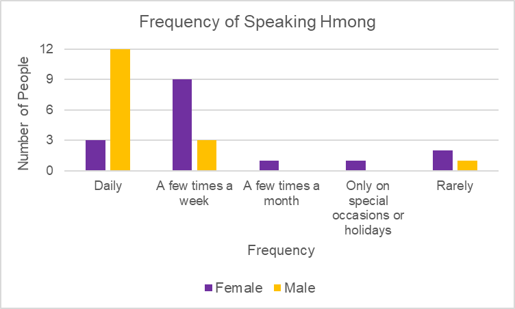 Figure 3. Frequency of Speaking Hmong.