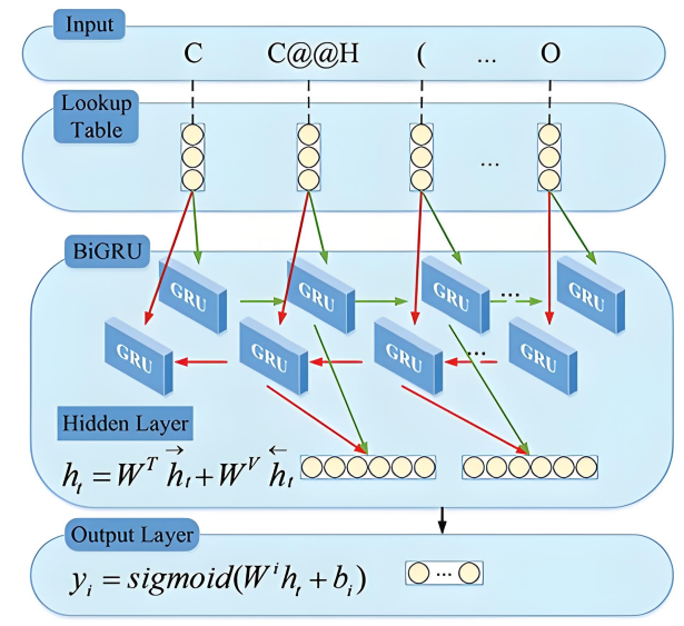 Figure 3. The network structure of BIGRU.