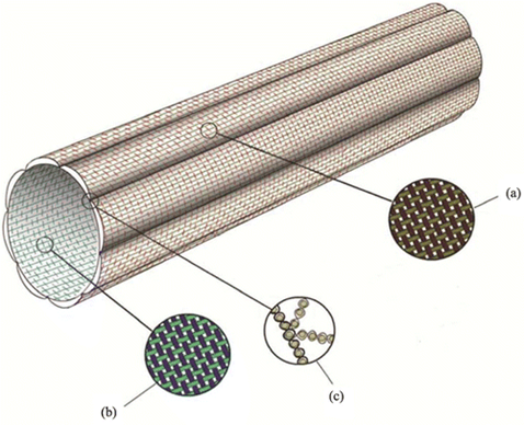 Figure 3. Schematic diagram of the double-layer wall of a woven prosthesis: (a) outer layer; (b) inner layer; (c) suture segment.