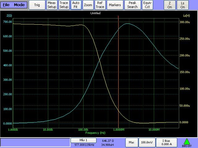 Fig.3. Toroid core frequency VS. Inductance (Impedance)