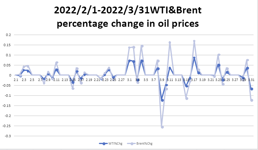 Figure 3. 2022/2/1-2022/3/31 WTI & Brent percentage change in oil prices