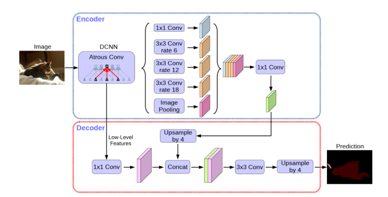 Figure 3. DeepLabV3+ semantic segmentation network model  ADDIN EN.CITE <EndNote><Cite><Author>Chen</Author><Year>2018</Year><RecNum>36</RecNum><DisplayText><style face="superscript"> [6]</style></DisplayText><record><rec-number>36</rec-number><foreign-keys><key app="EN" db-id="sz9trt599eps52e2zwpvw9ep905aadv0srxz" timestamp="1751648030">36</key></foreign-keys><ref-type name="Conference Proceedings">10</ref-type><contributors><authors><author>Chen, Liang-Chieh</author><author>Zhu, Yukun</author><author>Papandreou, George</author><author>Schroff, Florian</author><author>Adam, Hartwig</author></authors></contributors><titles><title>Encoder-decoder with atrous separable convolution for semantic image segmentation</title><secondary-title>Proceedings of the European conference on computer vision (ECCV)</secondary-title></titles><pages>801-818</pages><dates><year>2018</year></dates><urls></urls></record></Cite></EndNote> [6]