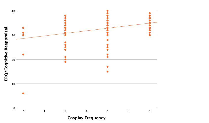 Figure 3. Scatterplot of cosplay participation frequency and cognitive reappraisal scores. For each unit increase in cosplay participation, cognitive reappraisal scores increase by approximately 2.035 points.