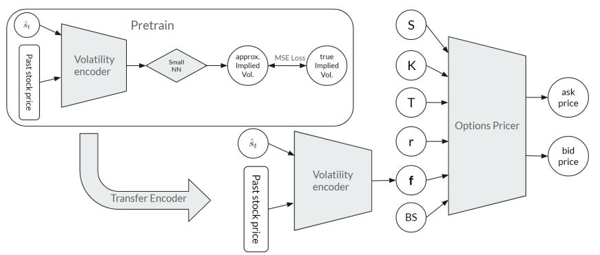 FIGURE 3. Architecture and training pipeline of the feed forward neural network model.